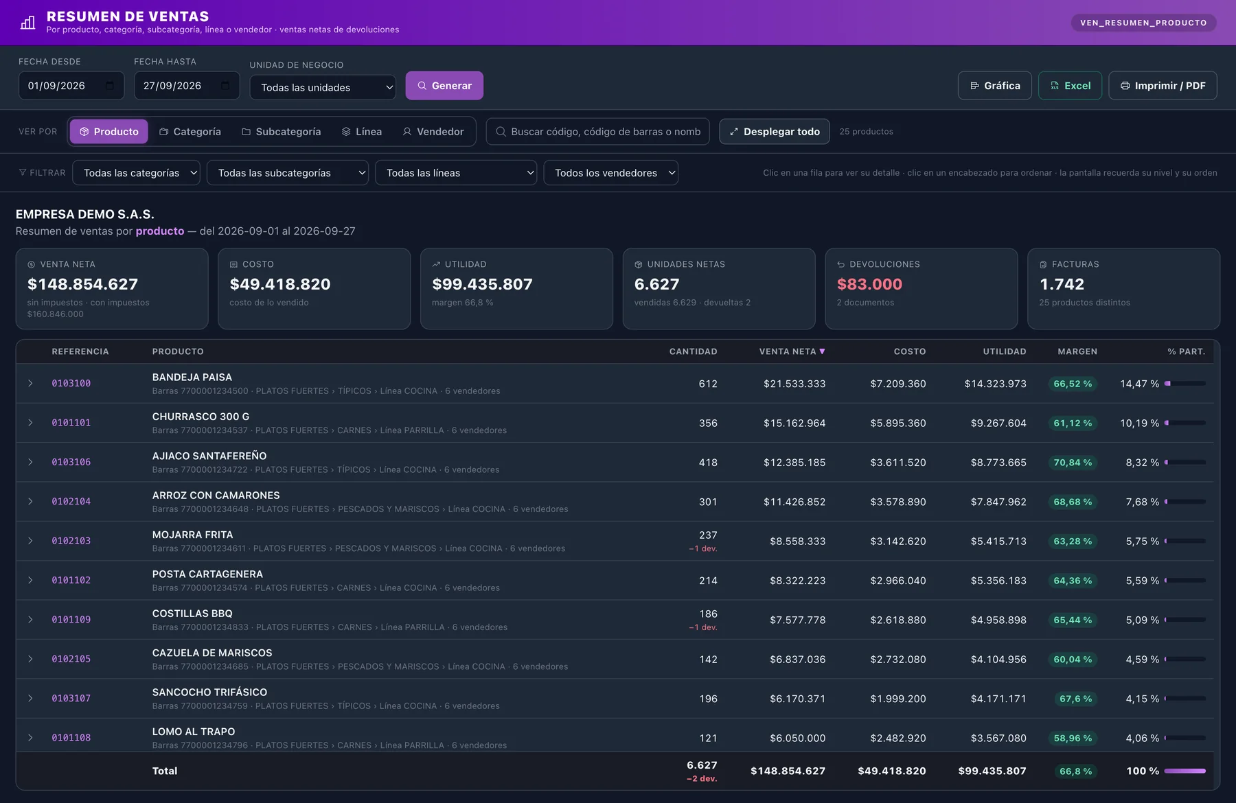 Resumen de ventas por producto con costo, utilidad y margen de cada plato