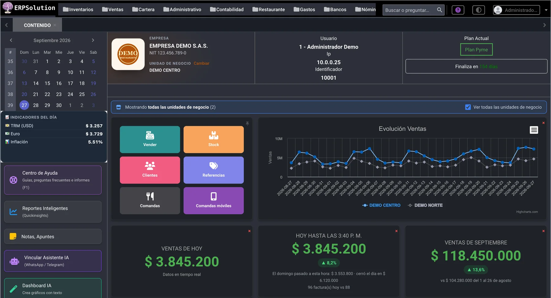 Tablero de ERPSolution: ventas de hoy, comparación con la semana pasada, ventas del mes y evolución por sede